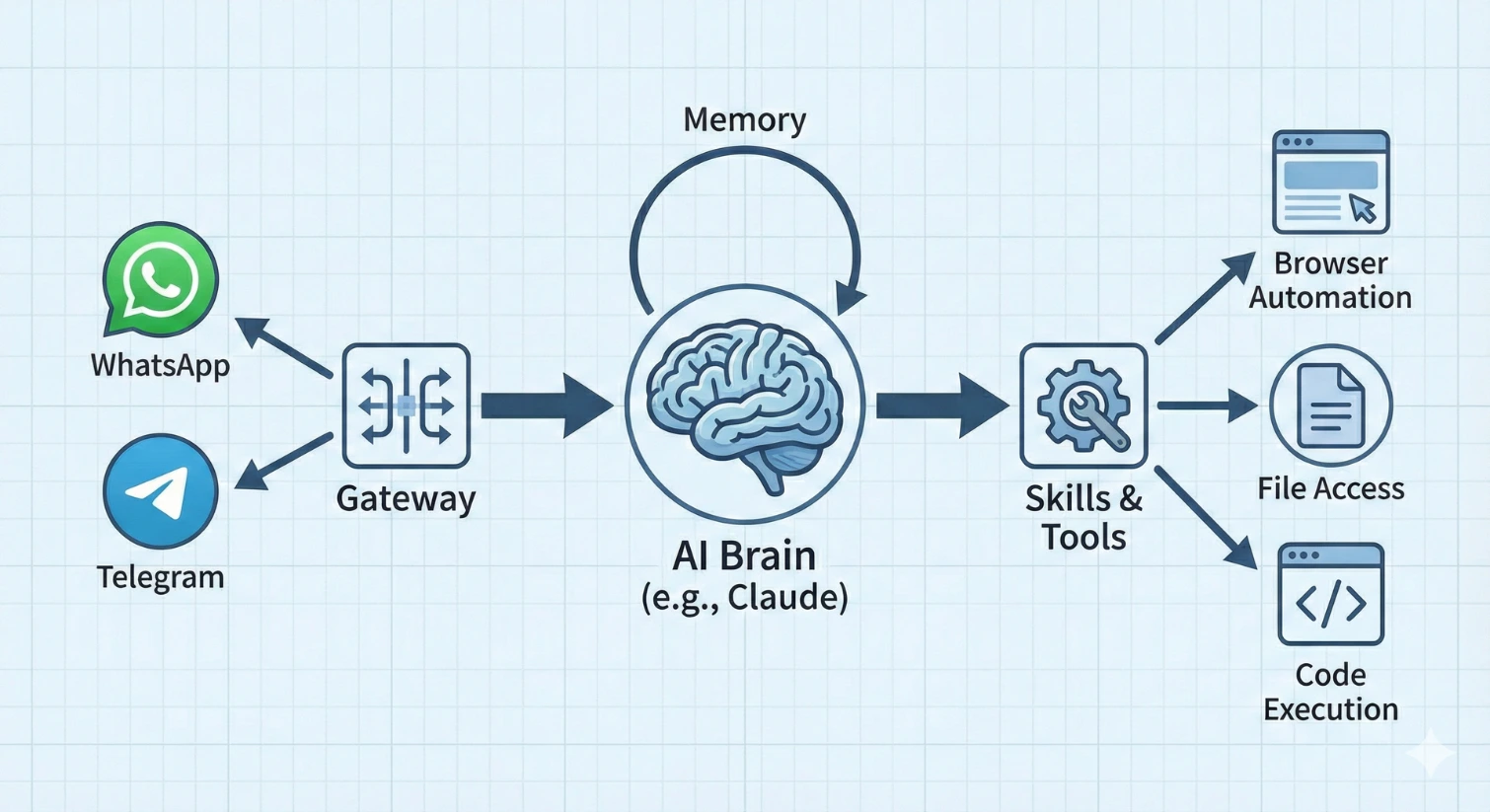 圖二：Crawdbot 的運作架構圖。訊息通過「Gateway」傳給「AI 大腦」，大腦利用「記憶」並呼叫各種「技能與工具」來完成任務，例如操作瀏覽器、讀取檔案或執行程式碼。